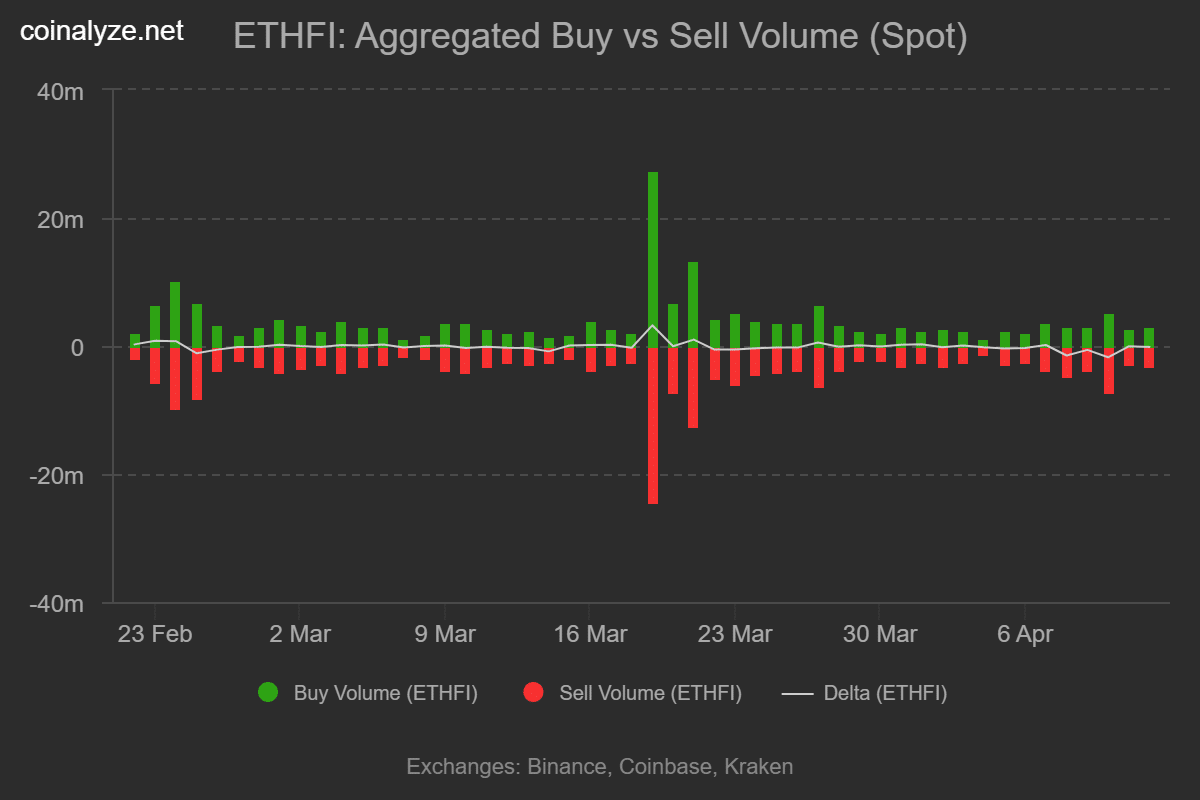 Ether.fi buy sell volume