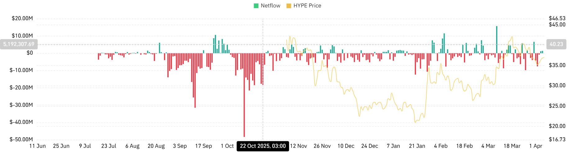 Hyperliquid spot inflows