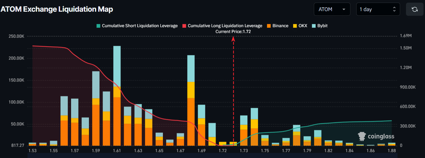 ATOM Exchange Liquidation Map