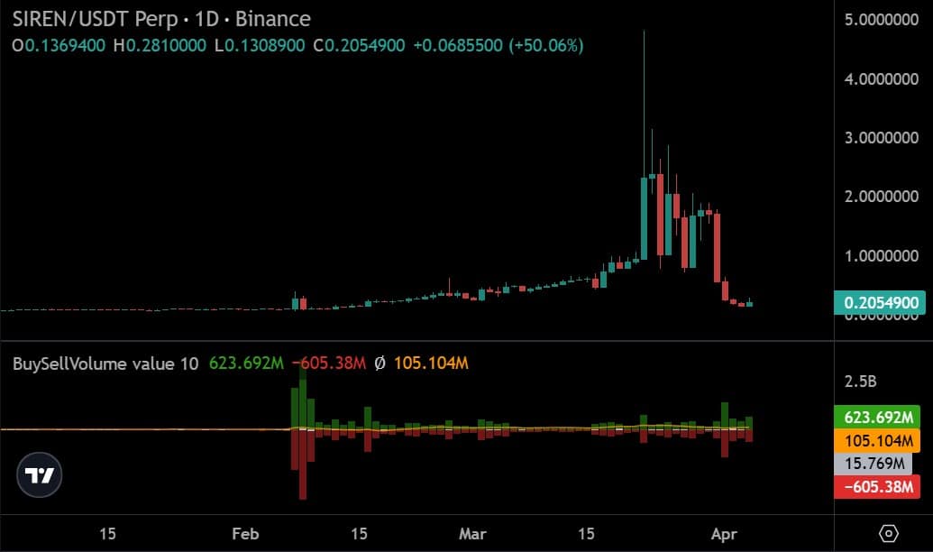 Siren buy sell volume