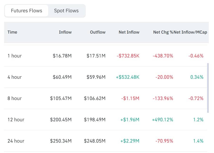 Siren futures inflows